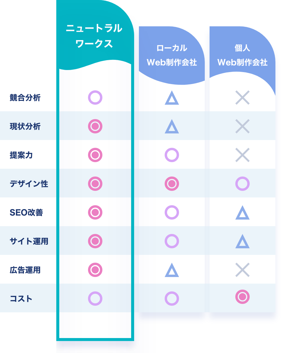 他社との比較図