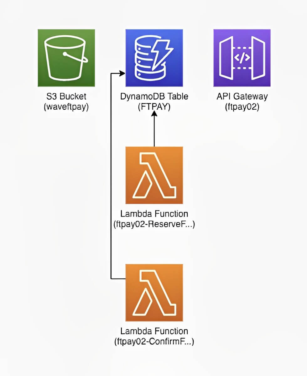 サーバーレス決済システム