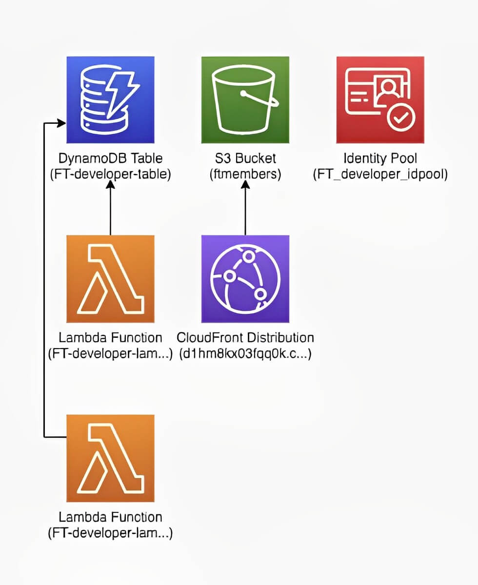 サーバーレス会員管理システム