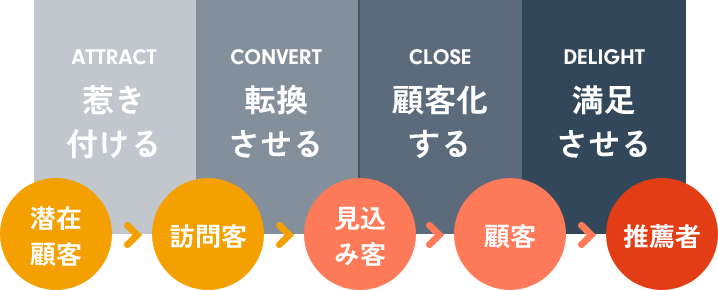 HubSpotとは