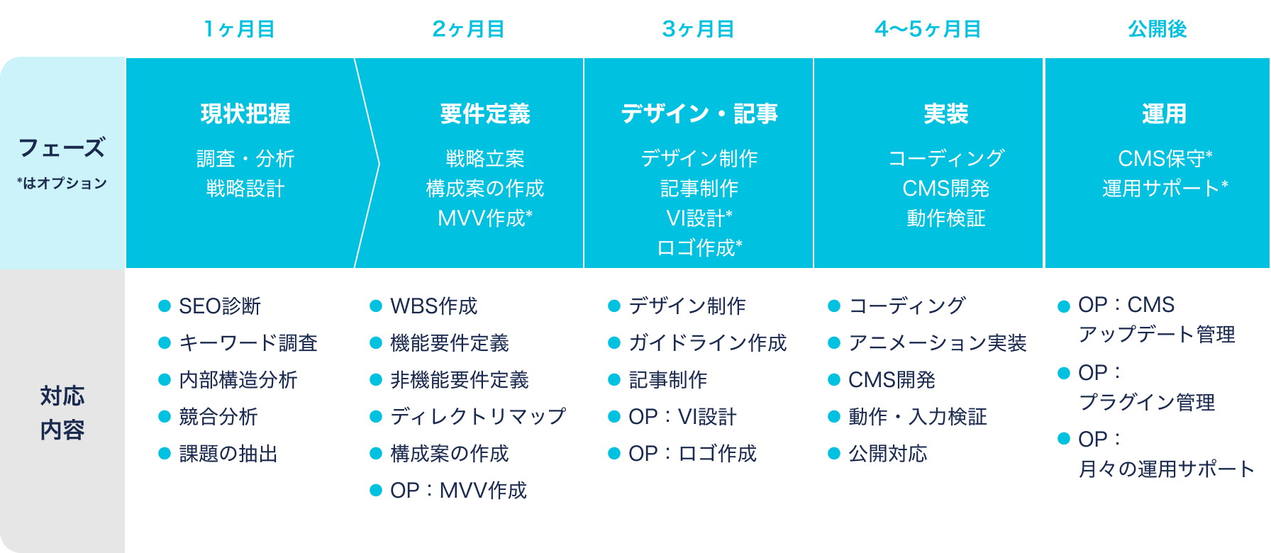 サービスの流れ