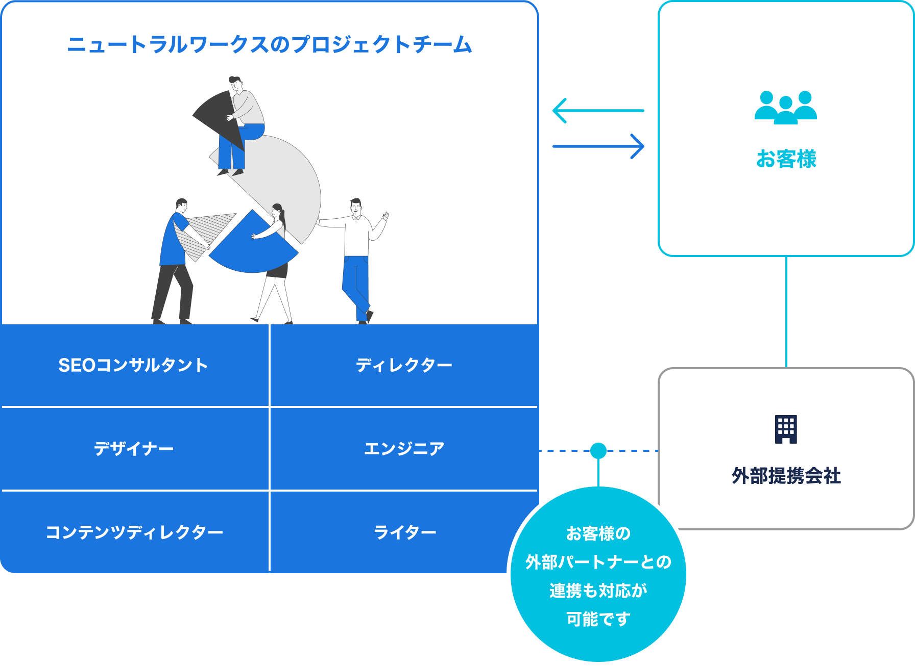 オウンドメディア制作の体制