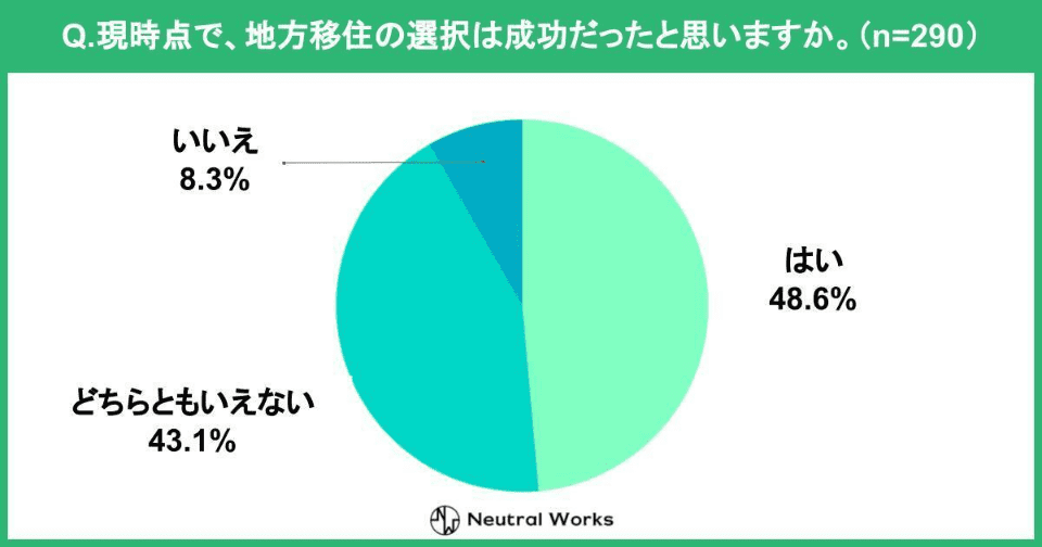 現時点で、地方移住の選択は成功だったと思いますか。