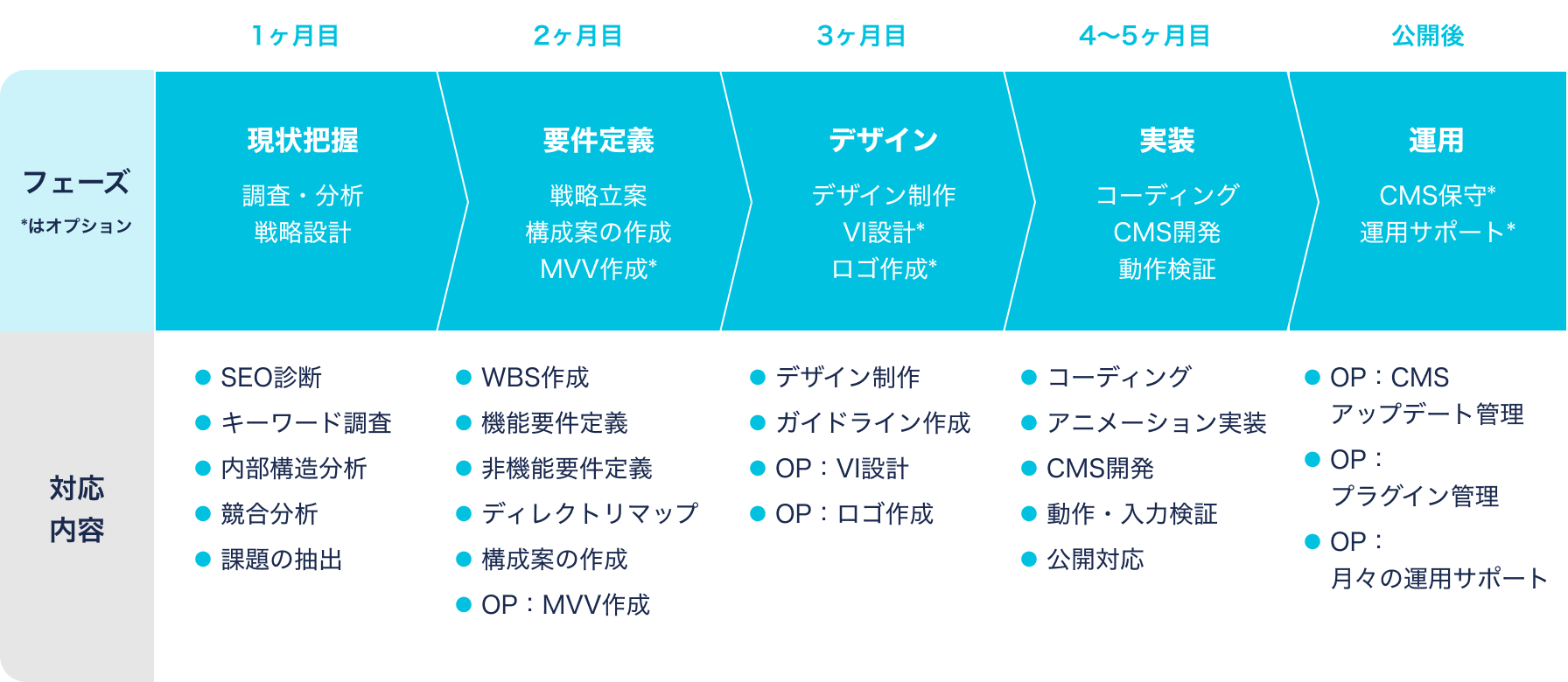 サービスの流れ
