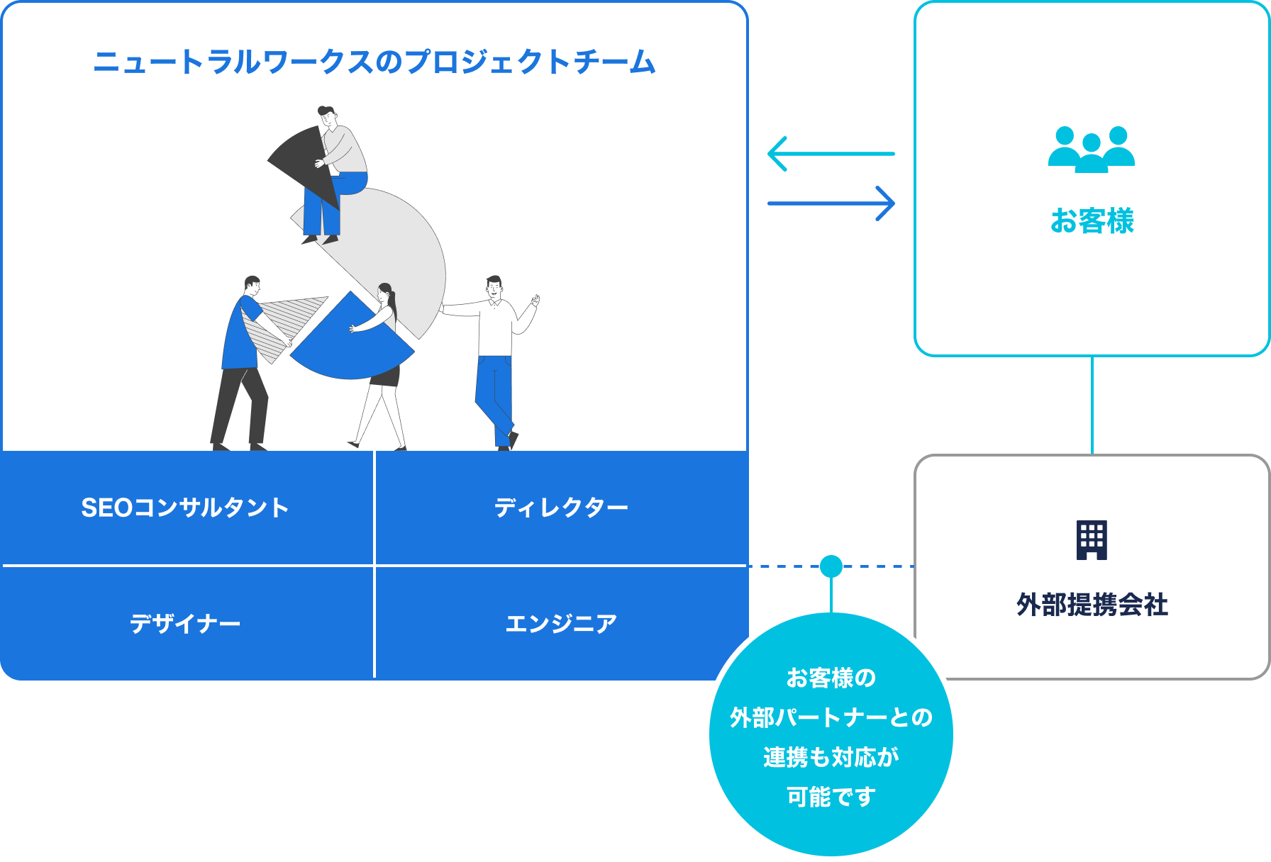 SEOコンサルティングの体制