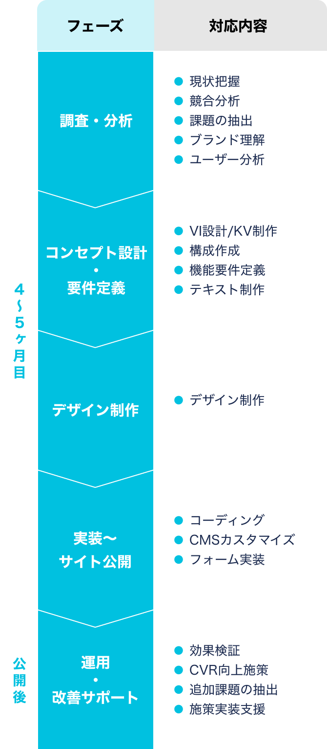 サービスの流れ