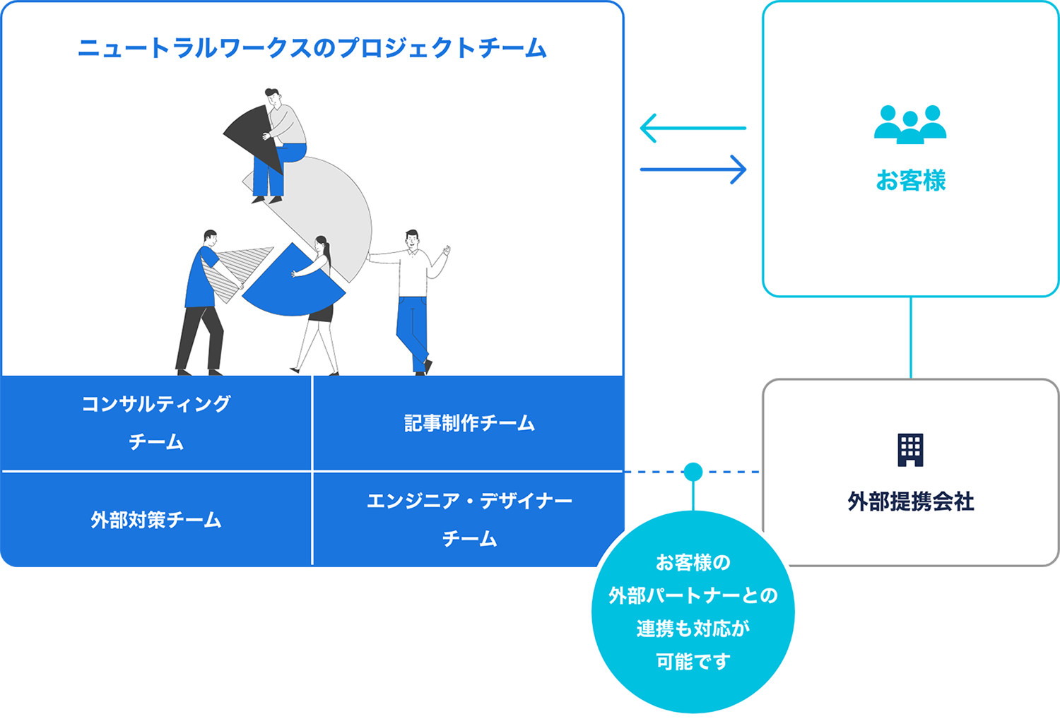SEOコンサルティングの体制