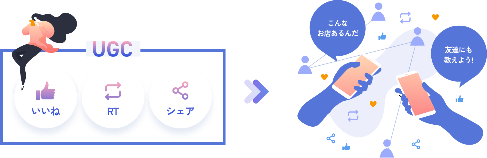 いいね、RT、シェアなどのUGC→「こんなお店あるんだ」「友達にも教えよう！」