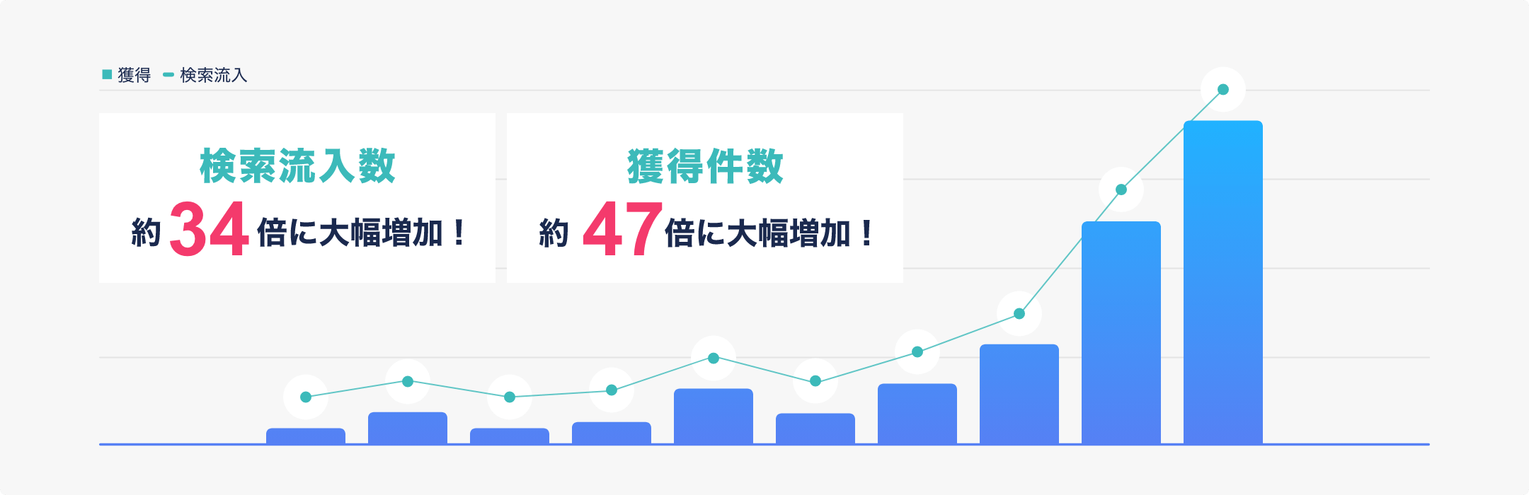 検索流入約34倍、獲得件数約47倍