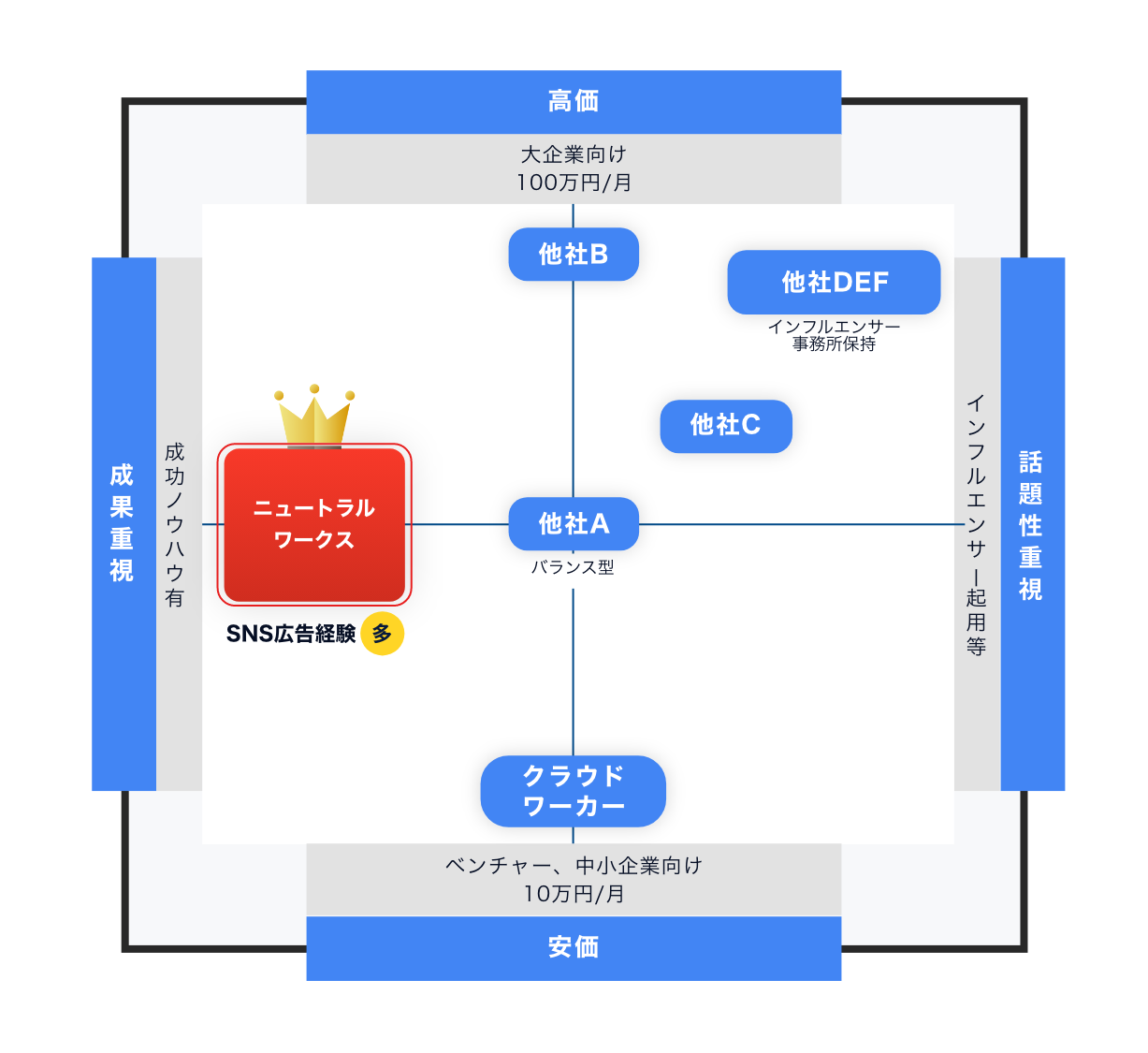 ニュートラルワークスはSNS広告経験が多い