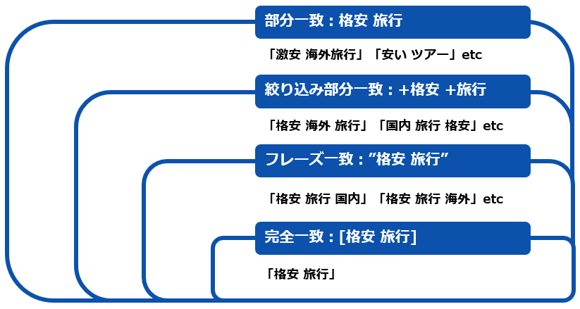 キーワードのマッチタイプ