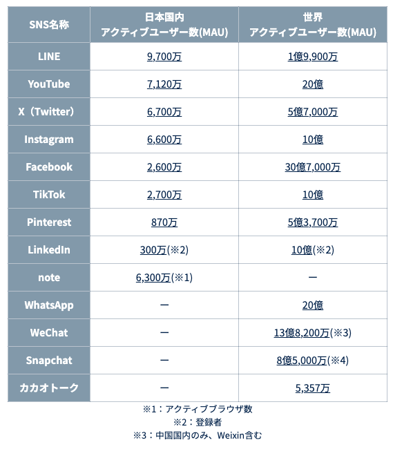 主なSNSのアクティブユーザー数