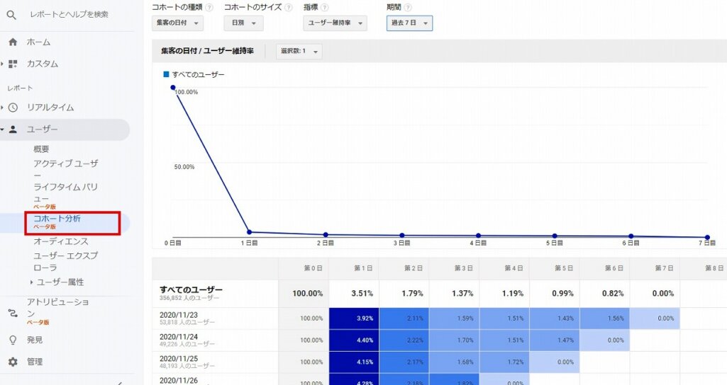 「コホート分析」からアクティブユーザー（AU）を確認する