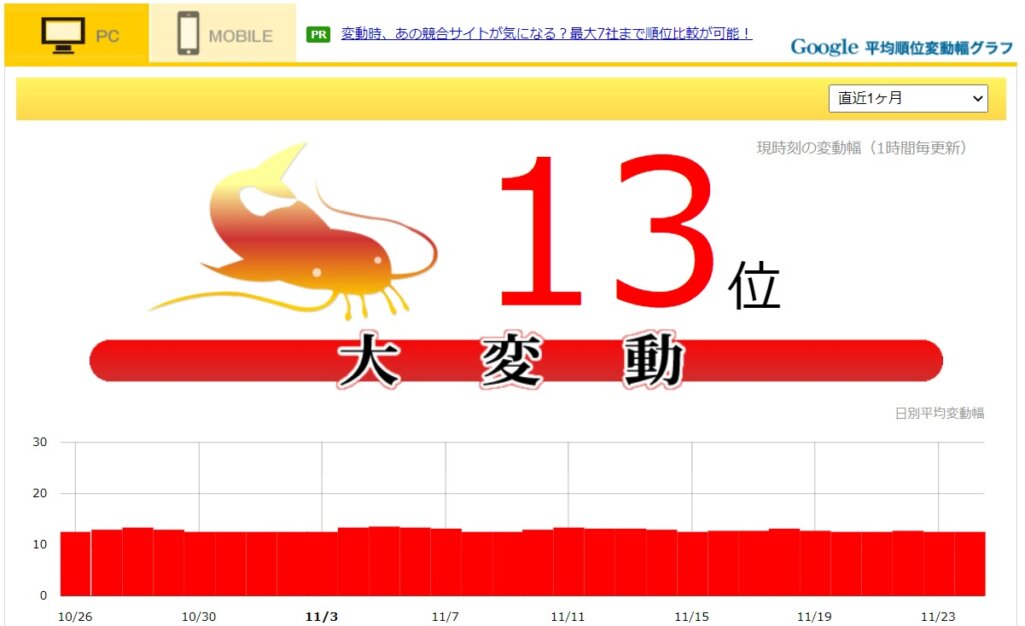 検索順位が急に上がった、下がった!アルゴリズムアップデートが原因?