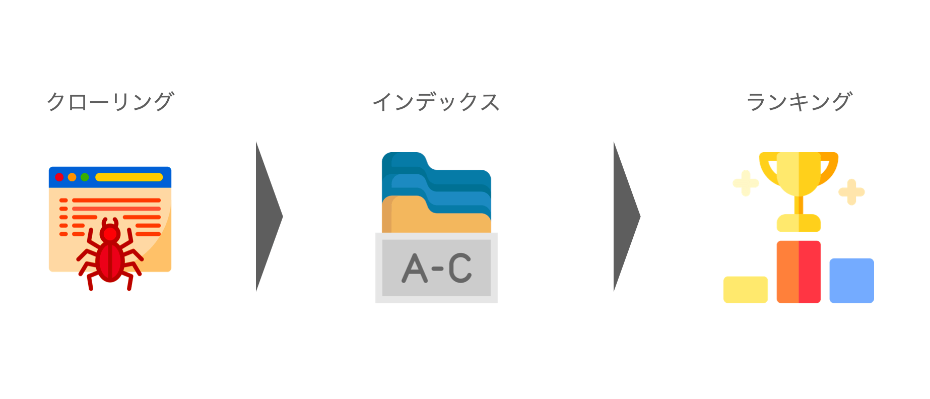 検索順位が決まる仕組みとは