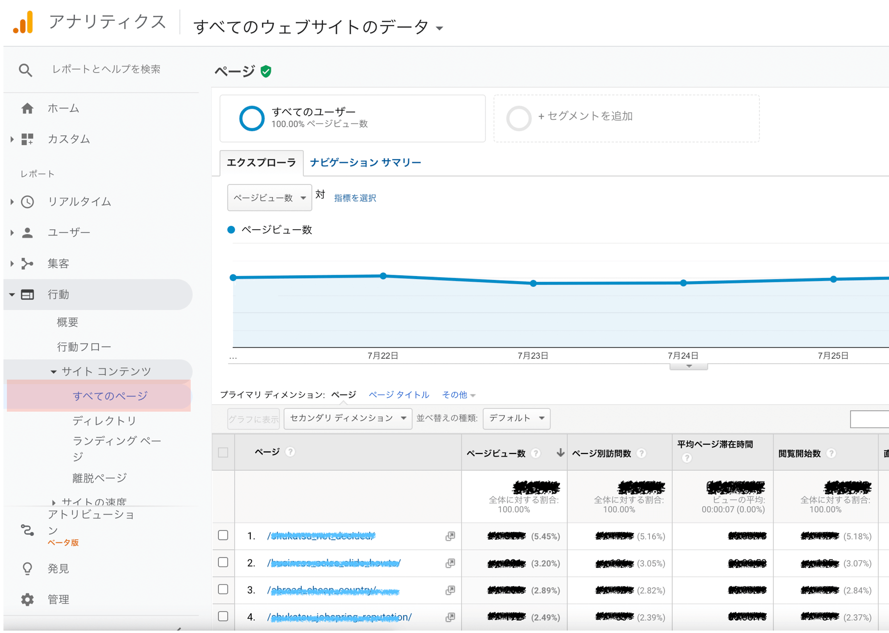 Googleアナリティクスで記事のパフォーマンスを確認