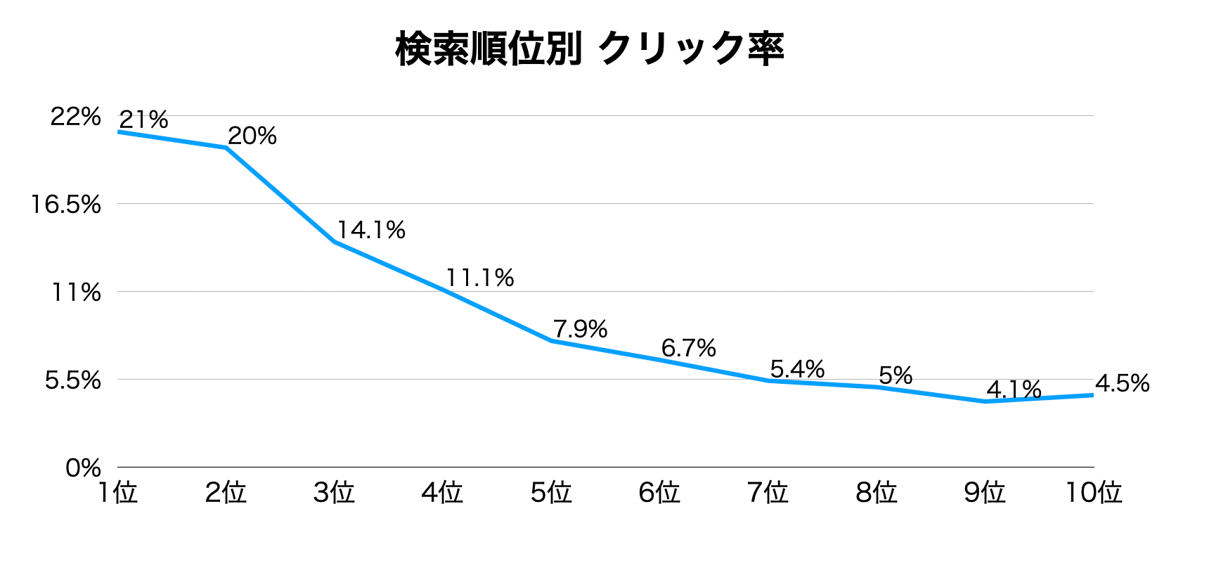 【検索順位別CTR(2021年)】検索順位とアクセス数の関係性