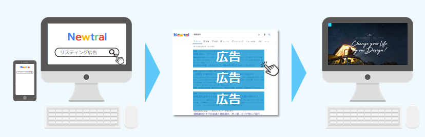 リスティング広告 遷移図