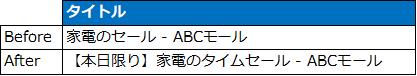 リスティング広告 クリック率上昇施策 限定訴求