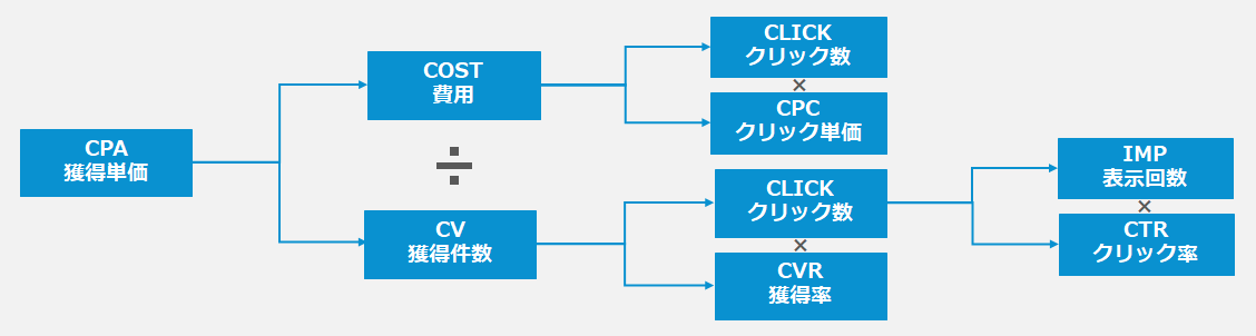 リスティング広告ロジックツリー