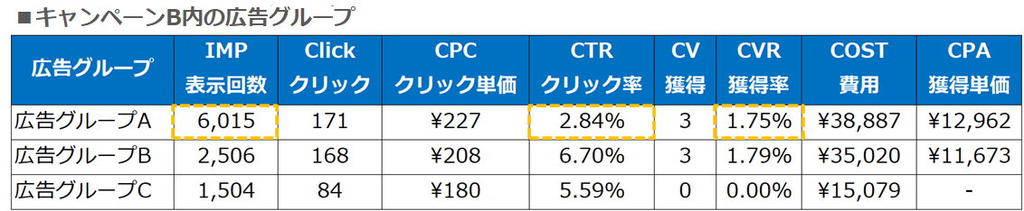 リスティング広告 広告グループレポート