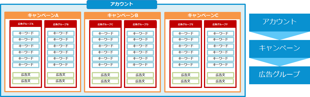 リスティング広告アカウント構造