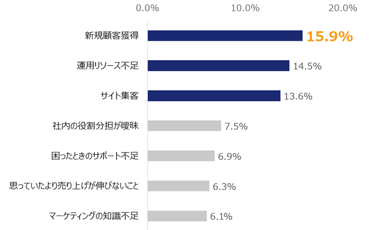 ecサイト担当者の悩み