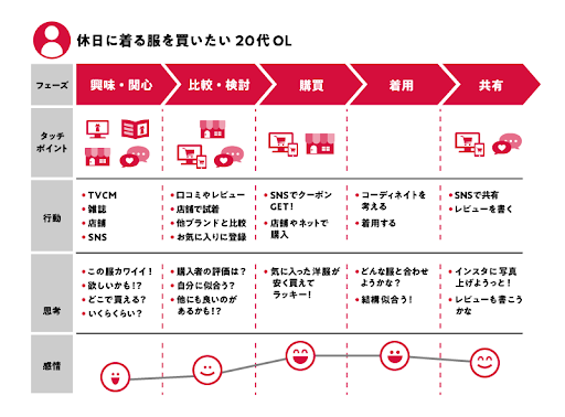 カスタマージャーニーマップ