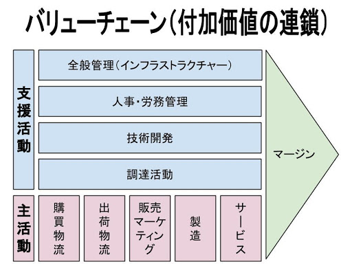 バリューチェーン