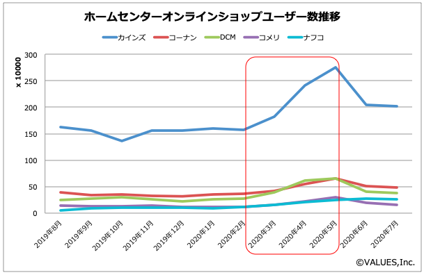 カインズのユーザー属性