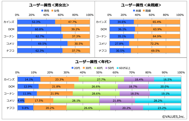 2020年3月〜7月にカインズのECサイト