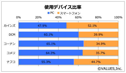 2020年3月〜7月にカインズのECサイト②