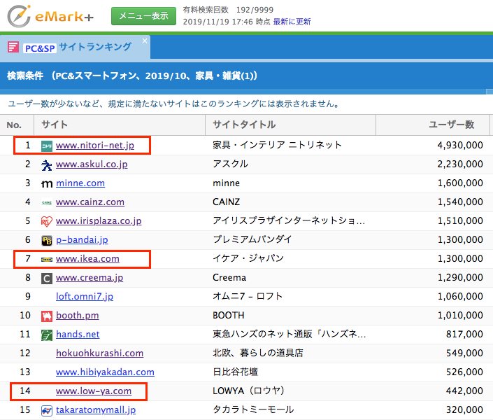 国内ユーザー数ランキングではダントツでニトリ