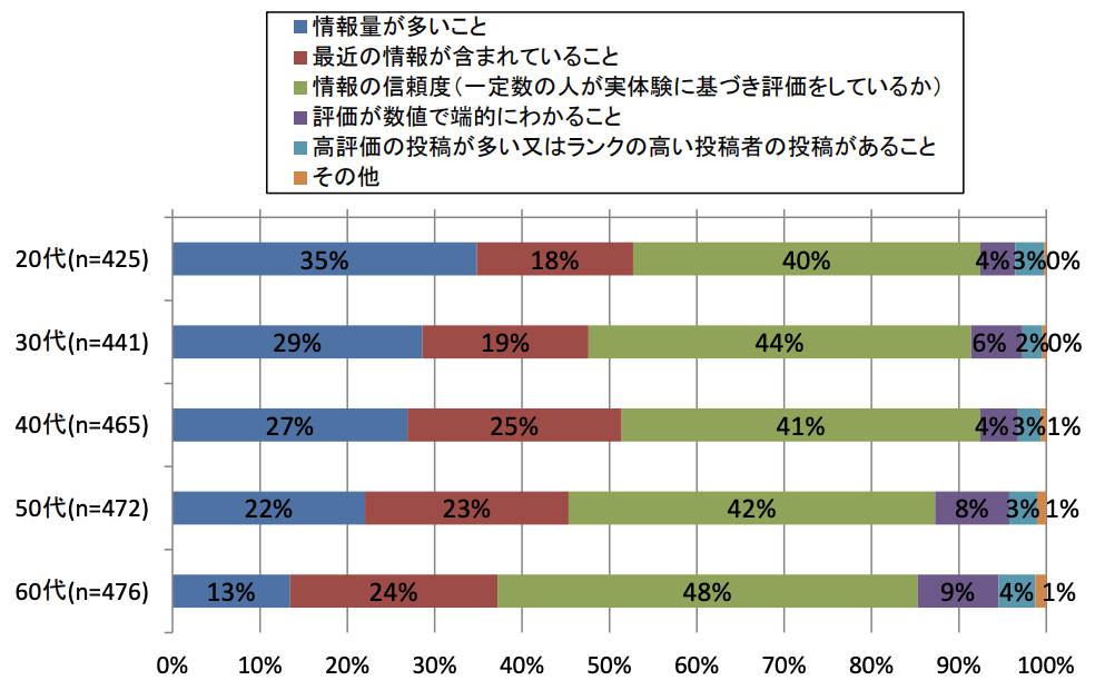 レビューを読む際に主に重視する点