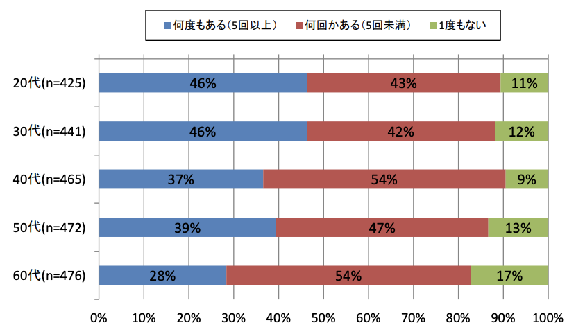 レビューを読んだことで、購入する商品を決定した経験