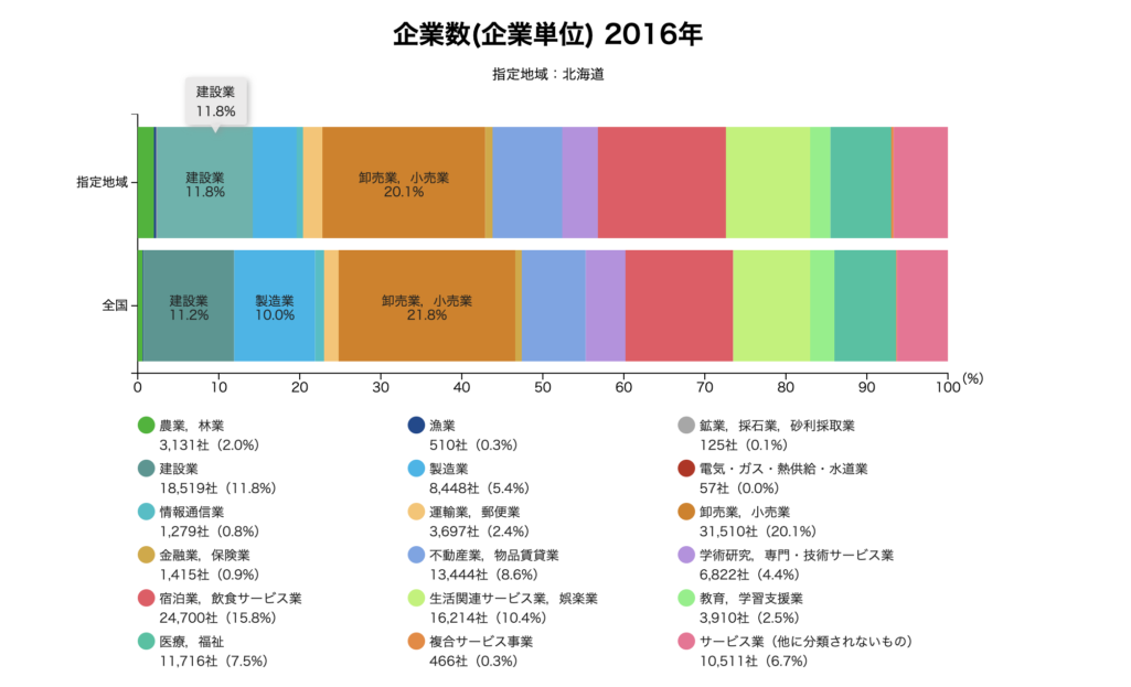 北海道県の企業数データ
