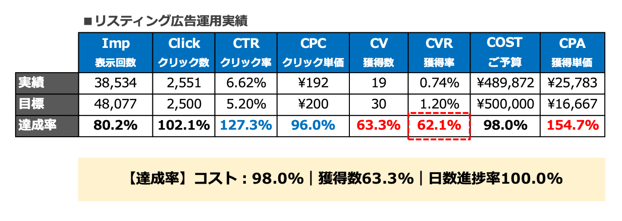 リスティング改善 レポート