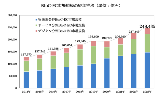 家具EC市場について