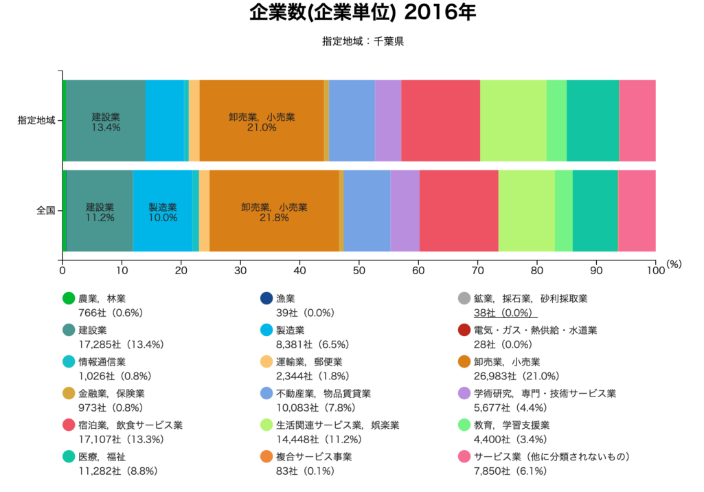 千葉の業界構造