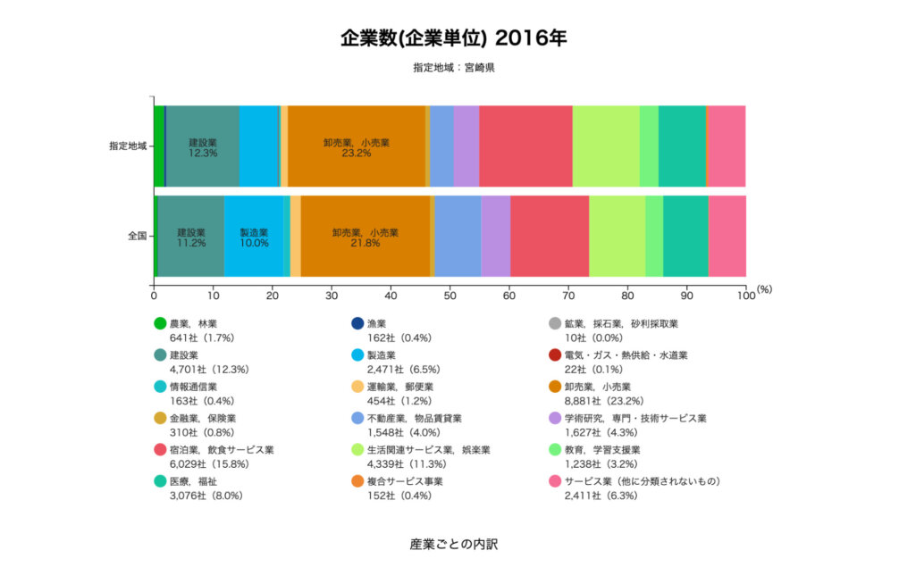 宮崎県の企業数データ