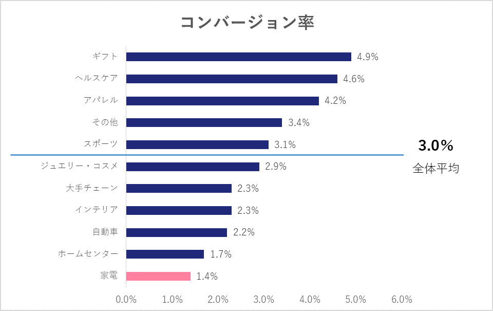 平均CVR(コンバージョン率)はどれくらい?業界別に解説