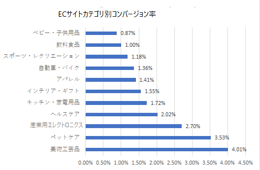 【業界別】ECサイトの平均CVR