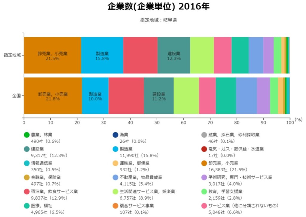 岐阜の業界構造