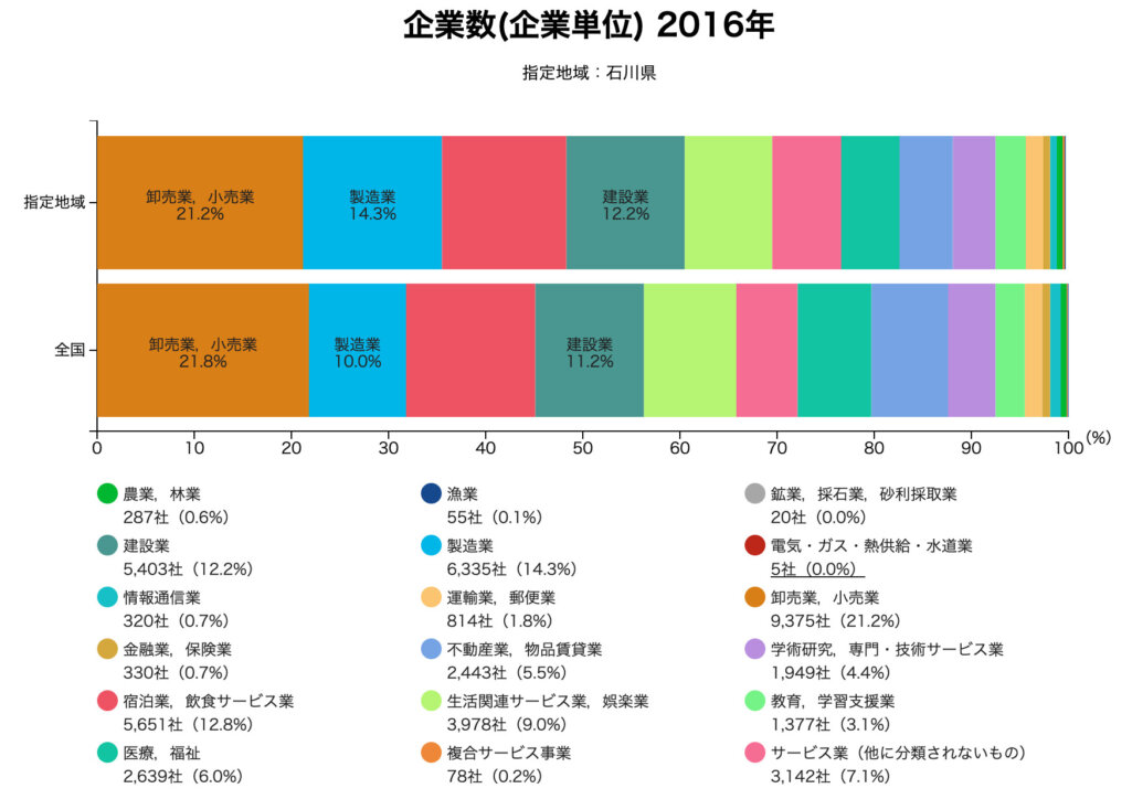 企業数(企業単位)2016年