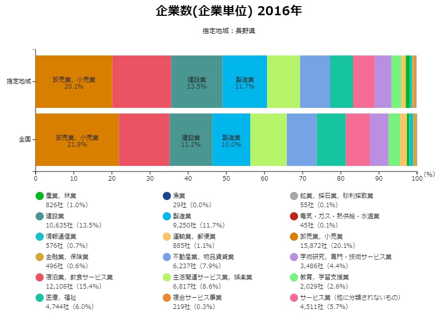 長野の企業数データ
