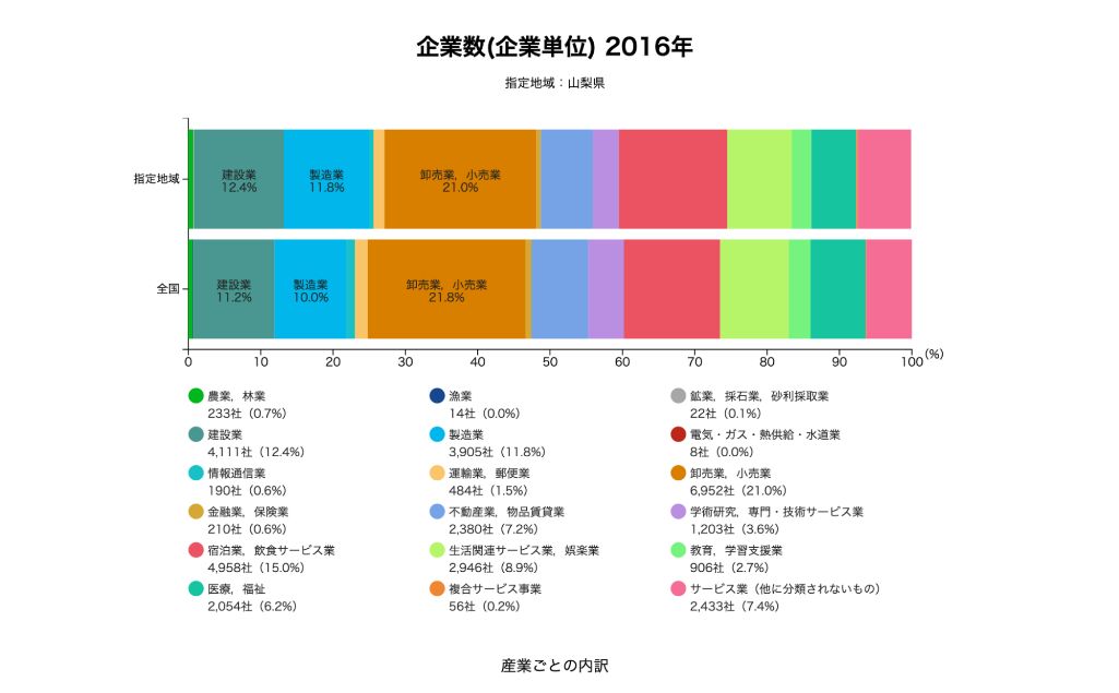 RESAS - 地域経済分析システムの2016年時点・山梨県の企業数データ