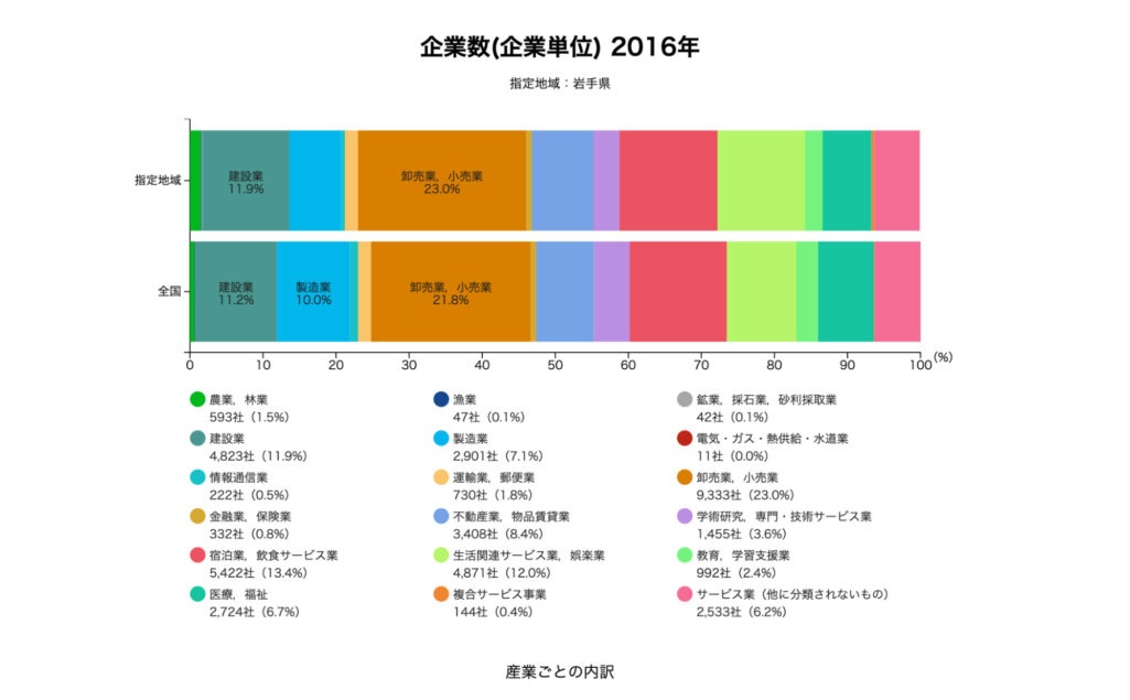 岩手県の企業数データ