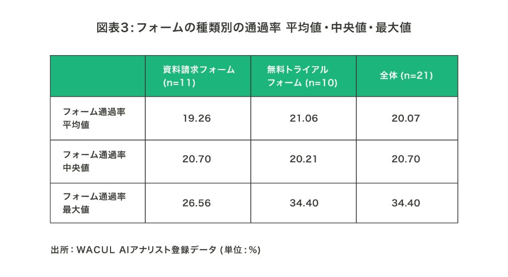 フォームの種類別の通過率　平均値　中央値　最大値