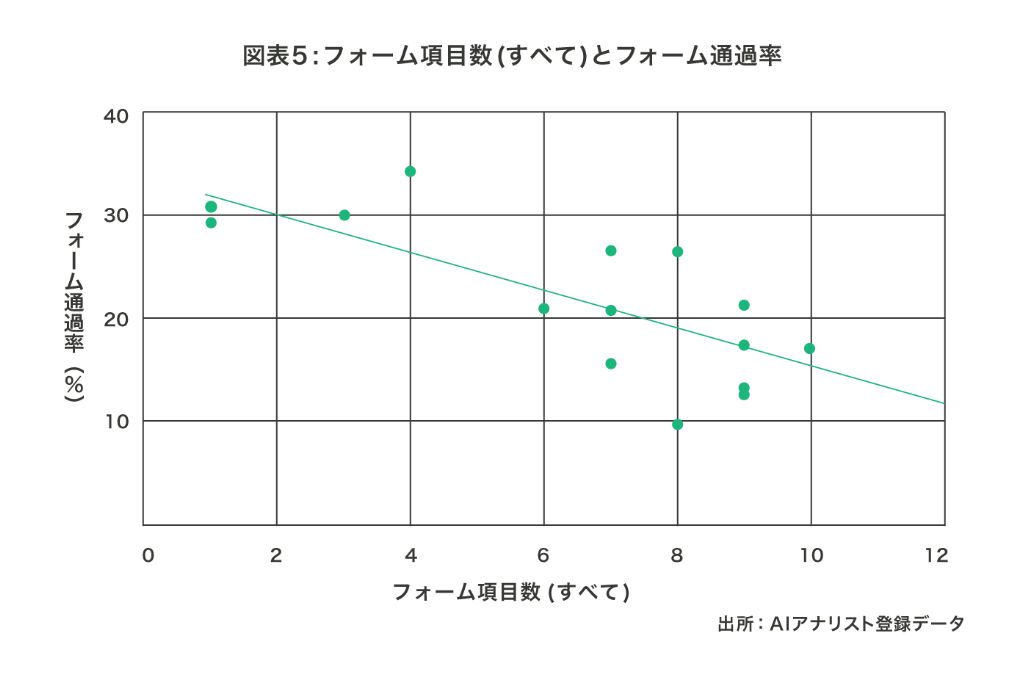 フォーム項目数とフォーム通過率