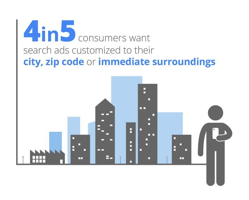 Going Local: How Advertisers Can Extend Their Relevance With Search